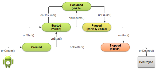 android lifecycle