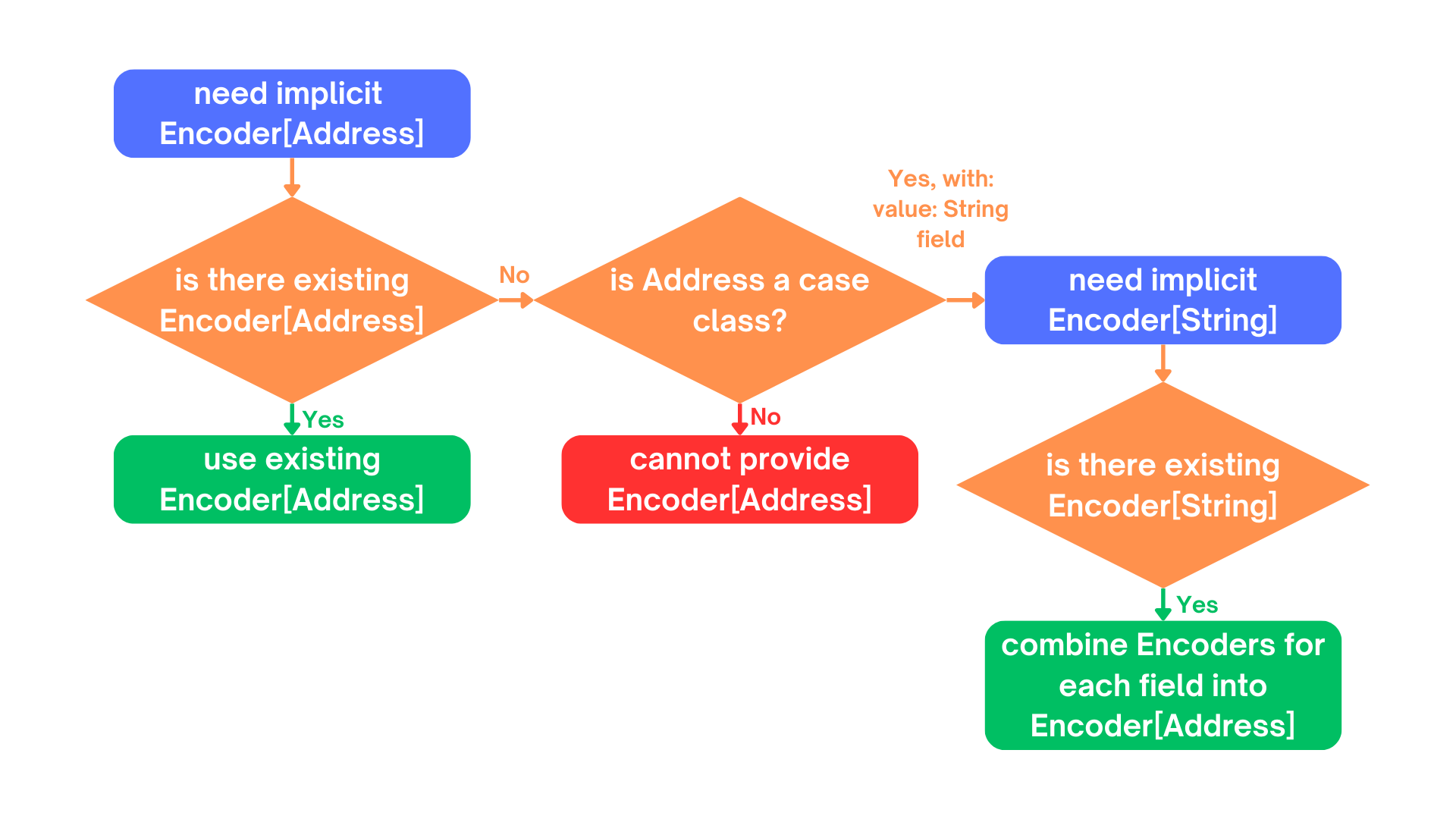 Automatic Derivation of Address