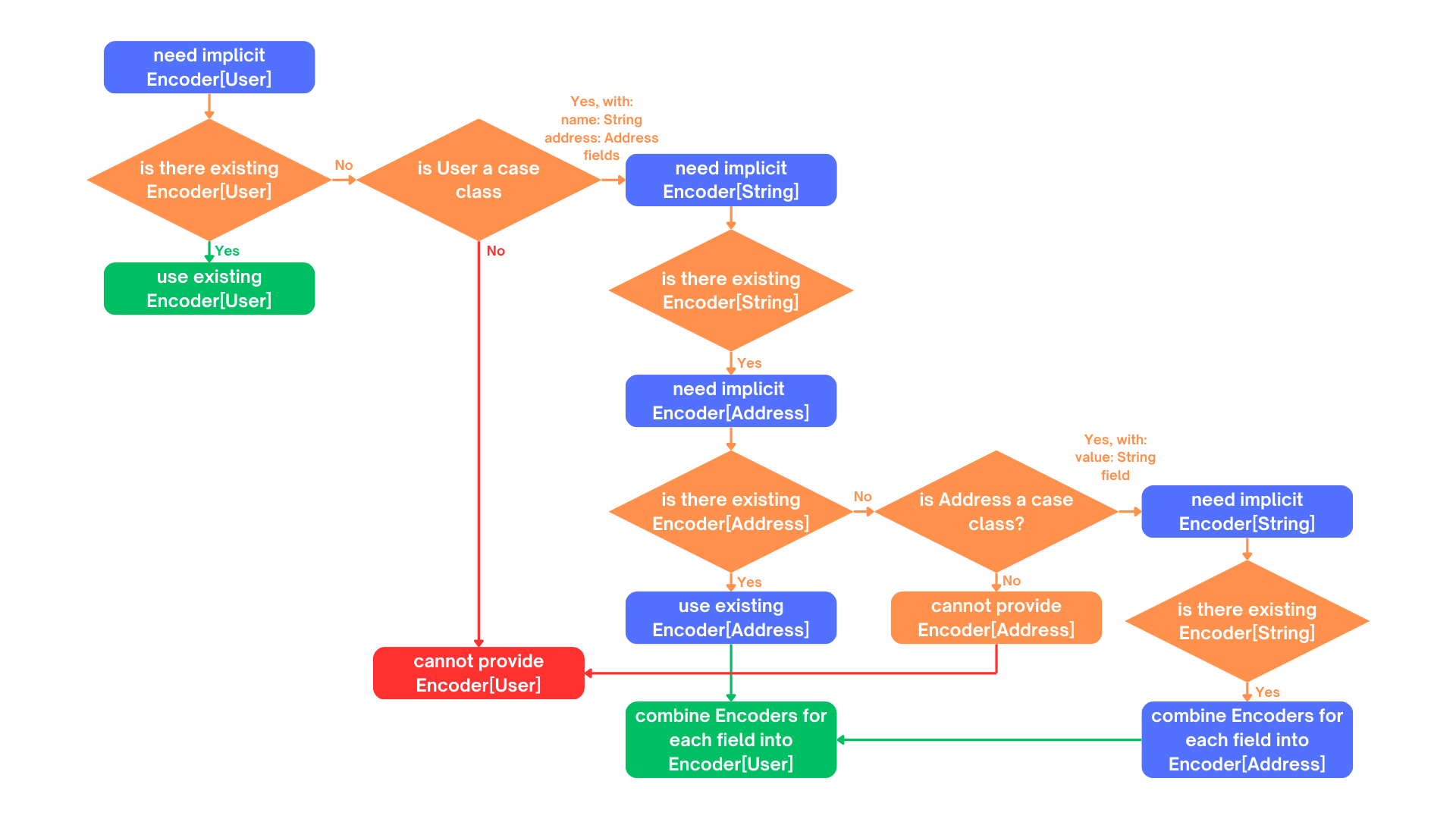 Automatic Derivation of User