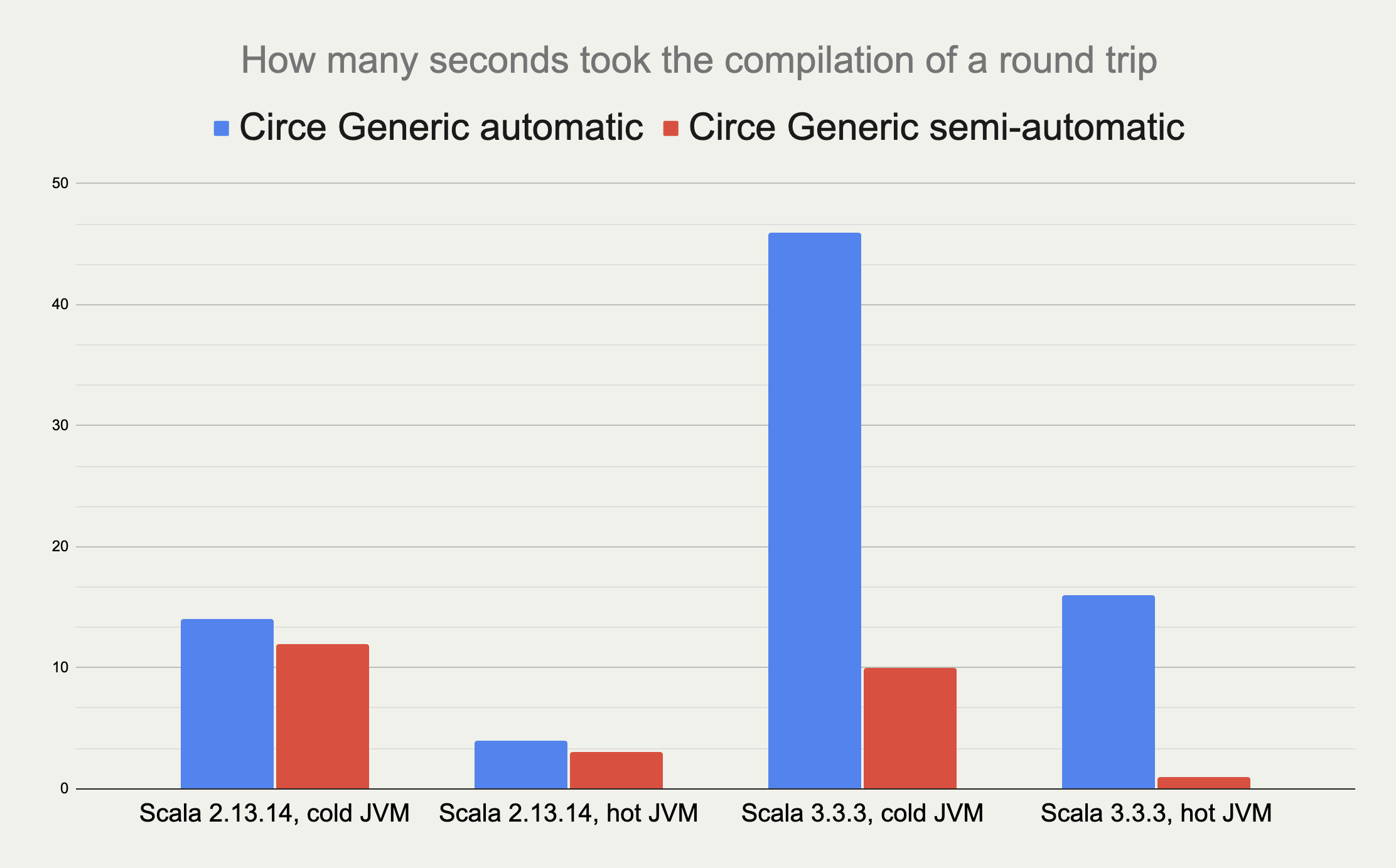 Json Compilation Times