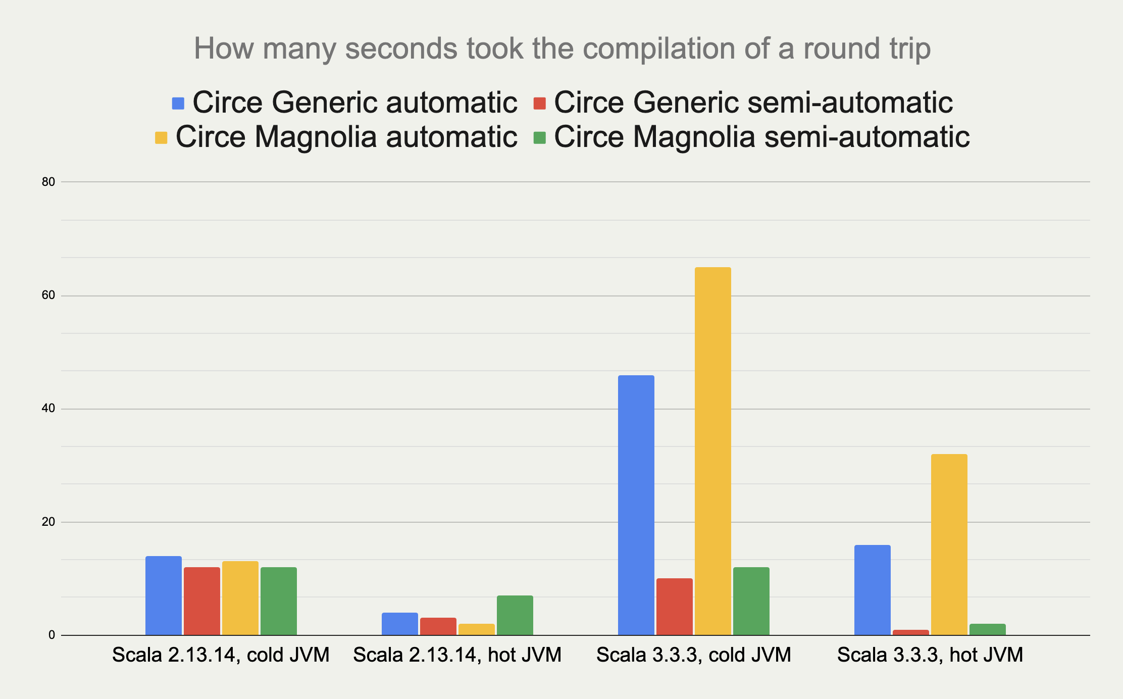 Json Compilation Times