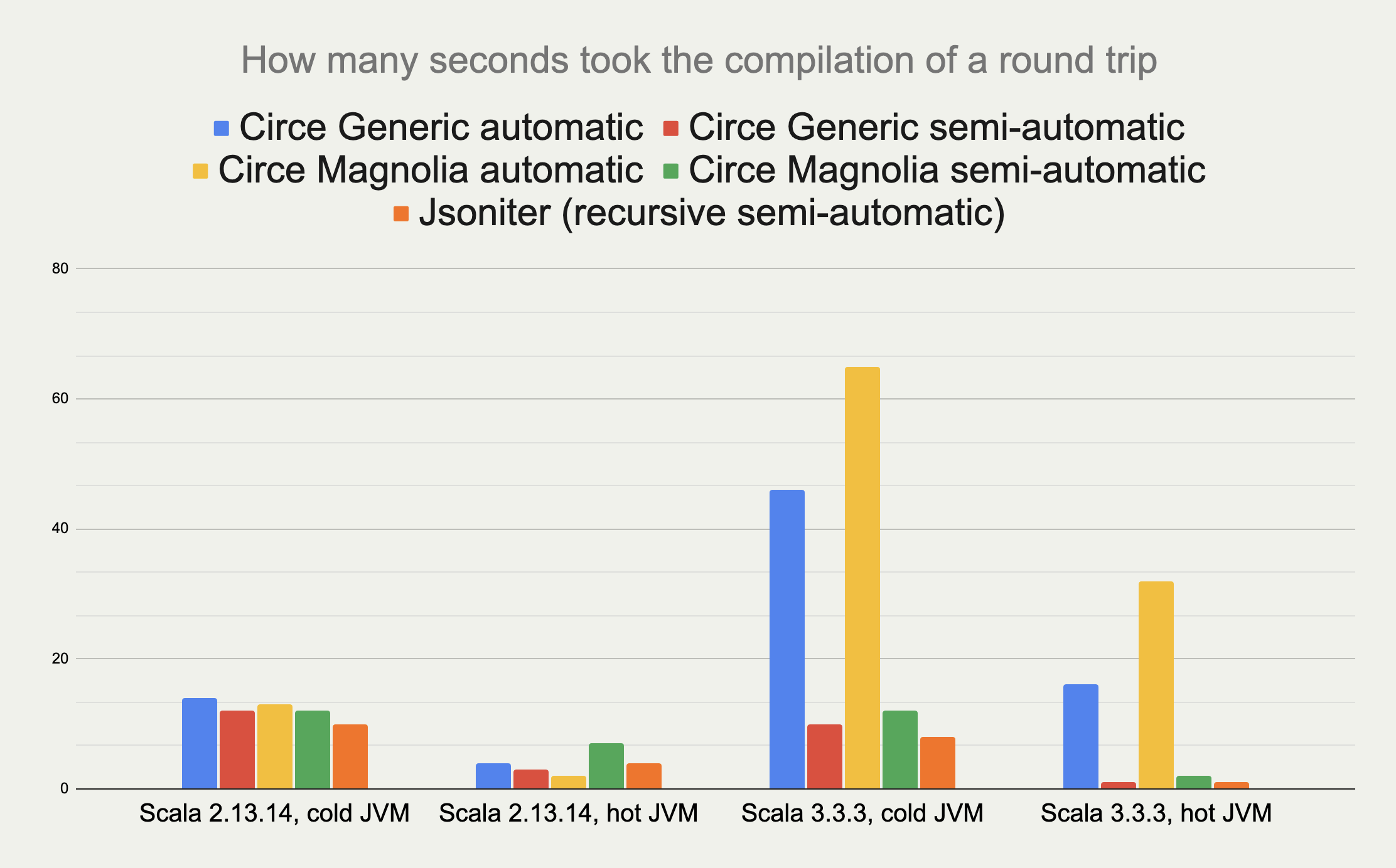 Json Compilation Times