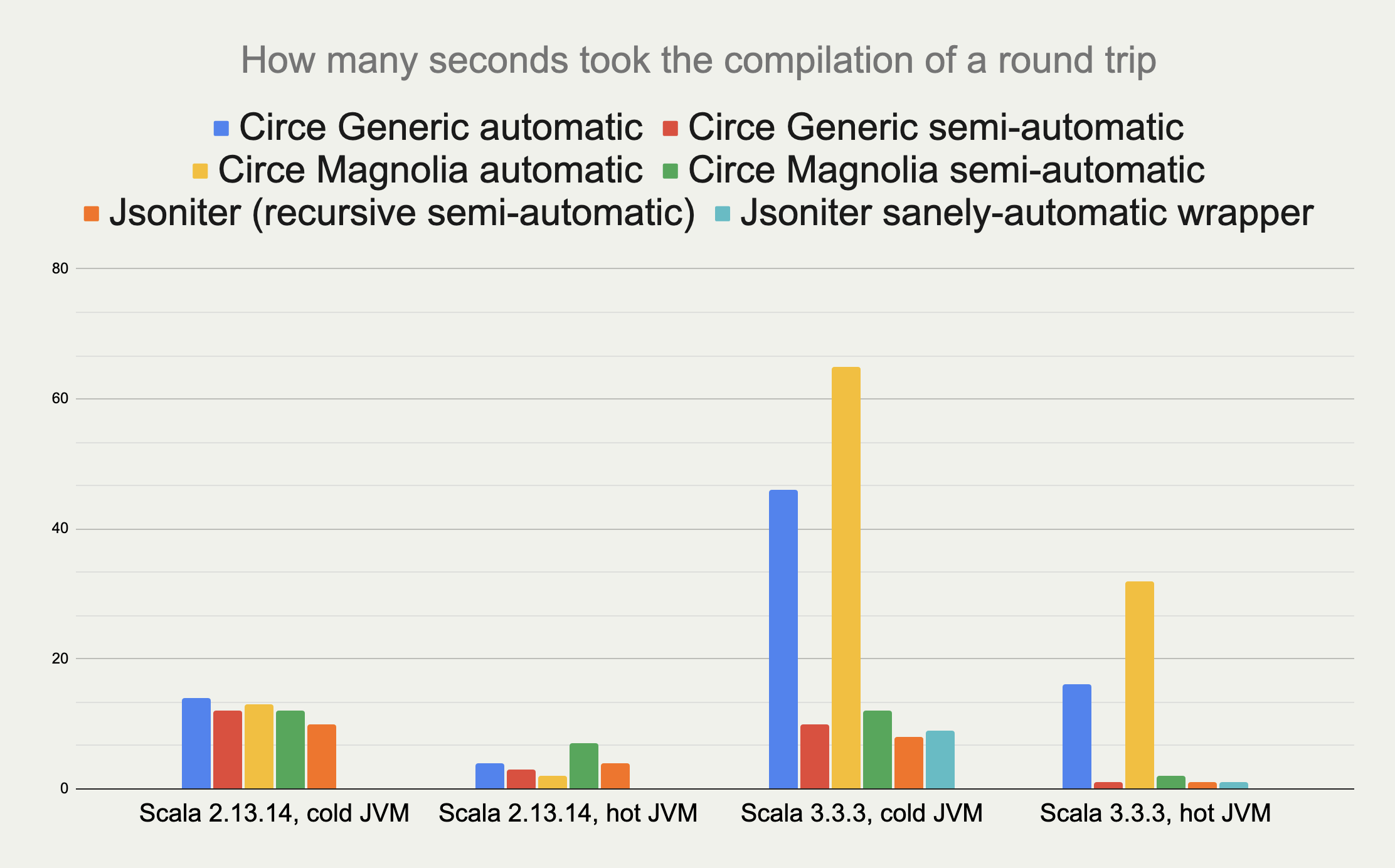 Json Compilation Times