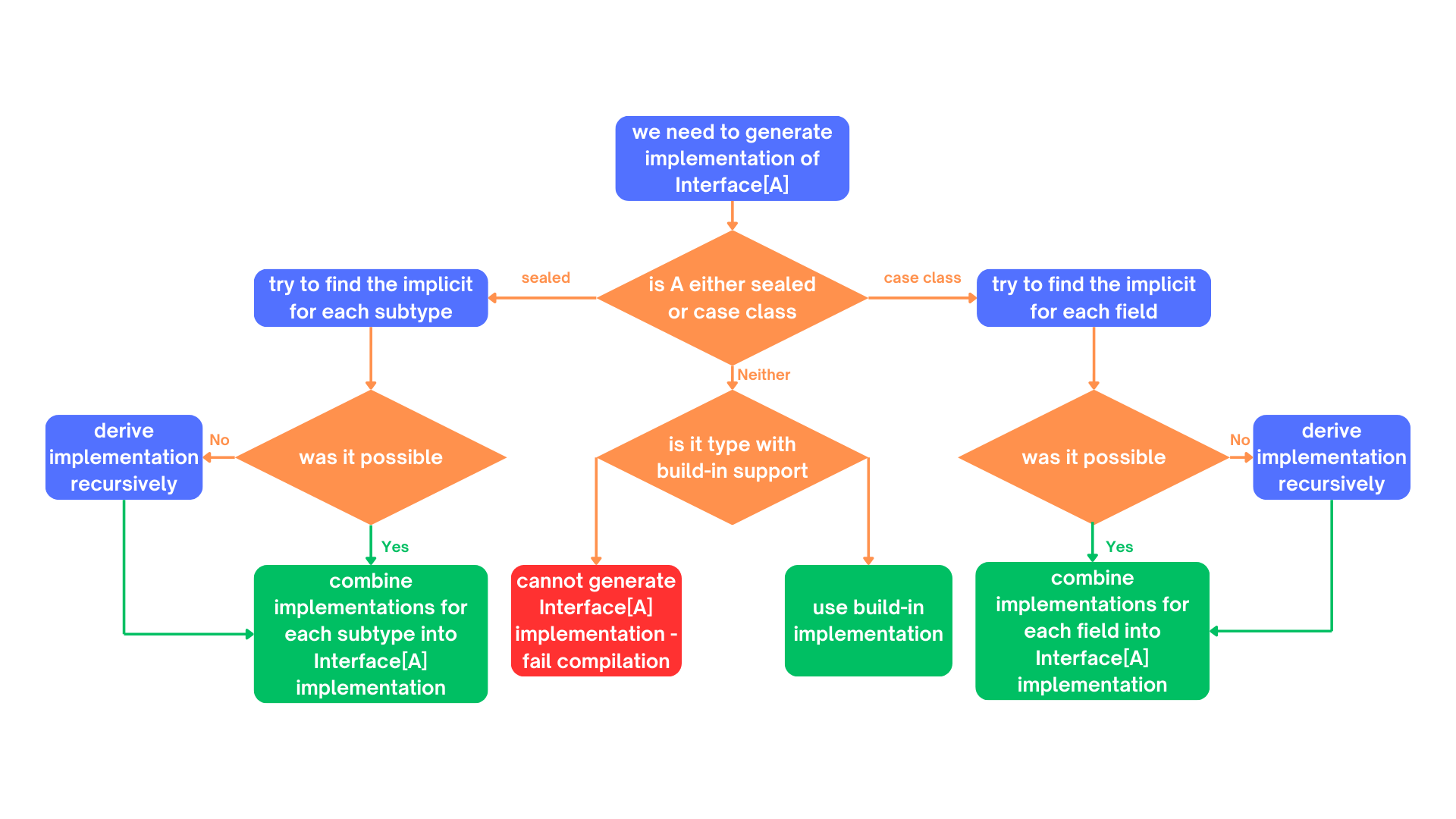 Recursive Macro Derivation