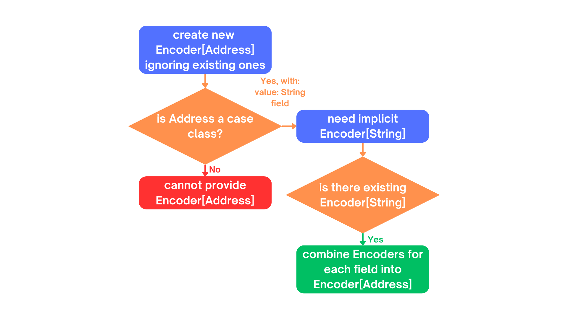 Semi-automatic Derivation of Address