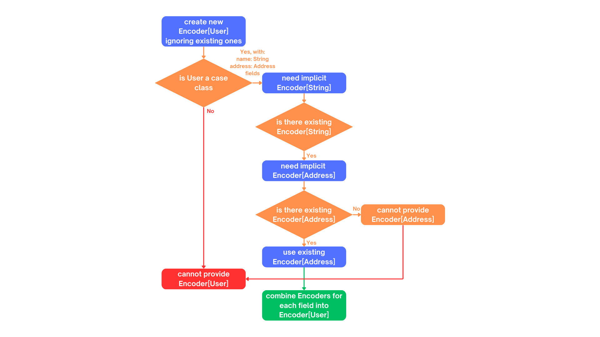 Semi-automatic Derivation of User