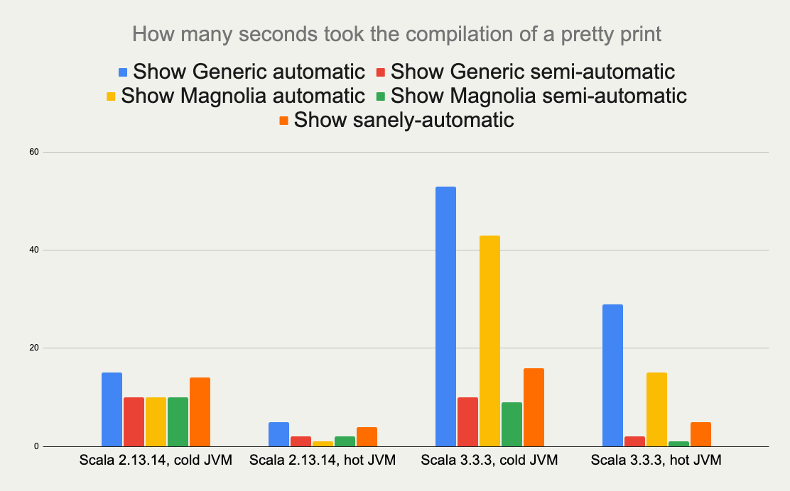 Show Compilation Times